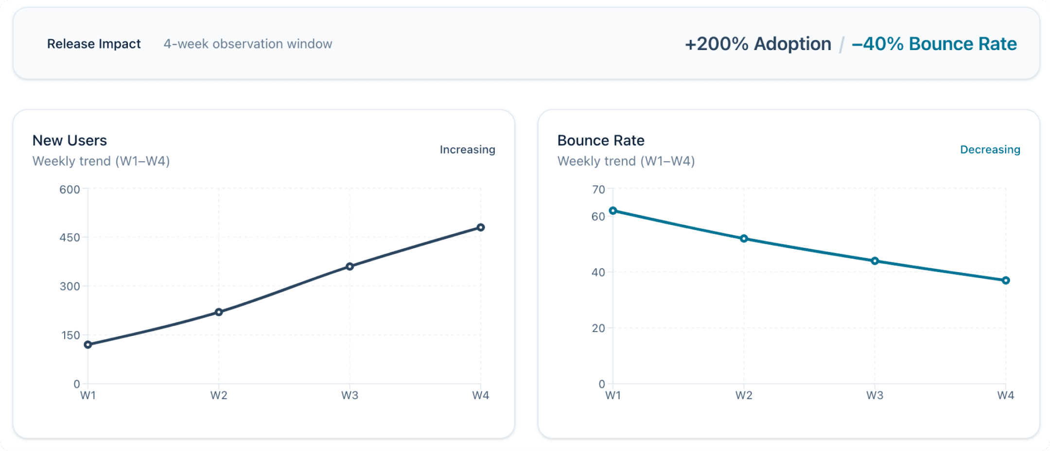 Quantitative results charts