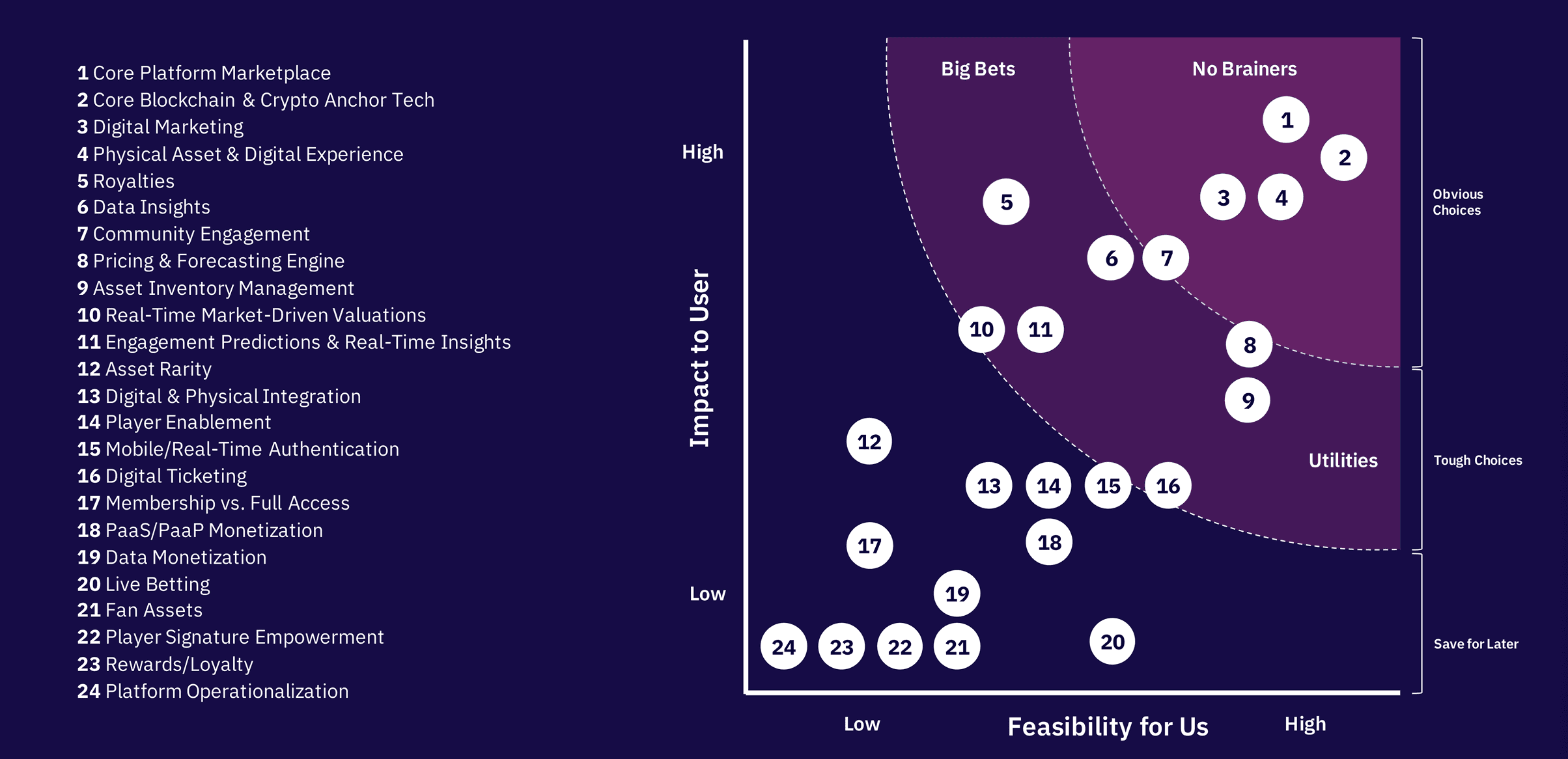Prioritized use cases impact and feasibility matrix