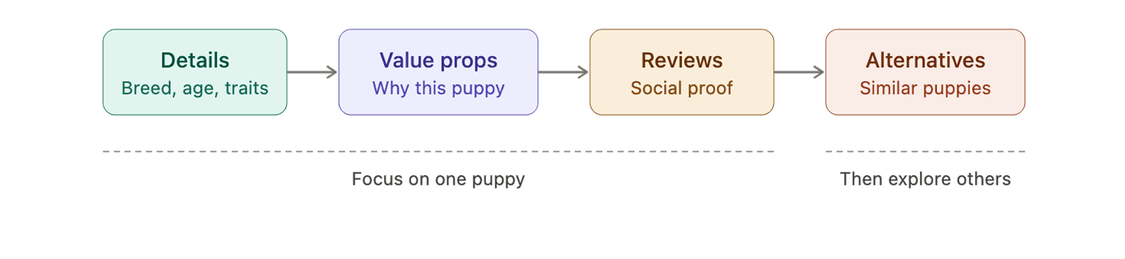 Trust sequencing content flow